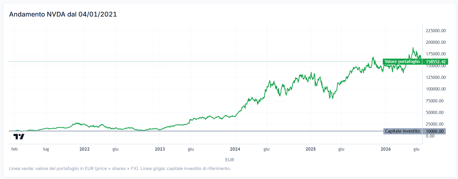 Simulatore 'Se avessi comprato' con curva equity e narrativa regime-aware